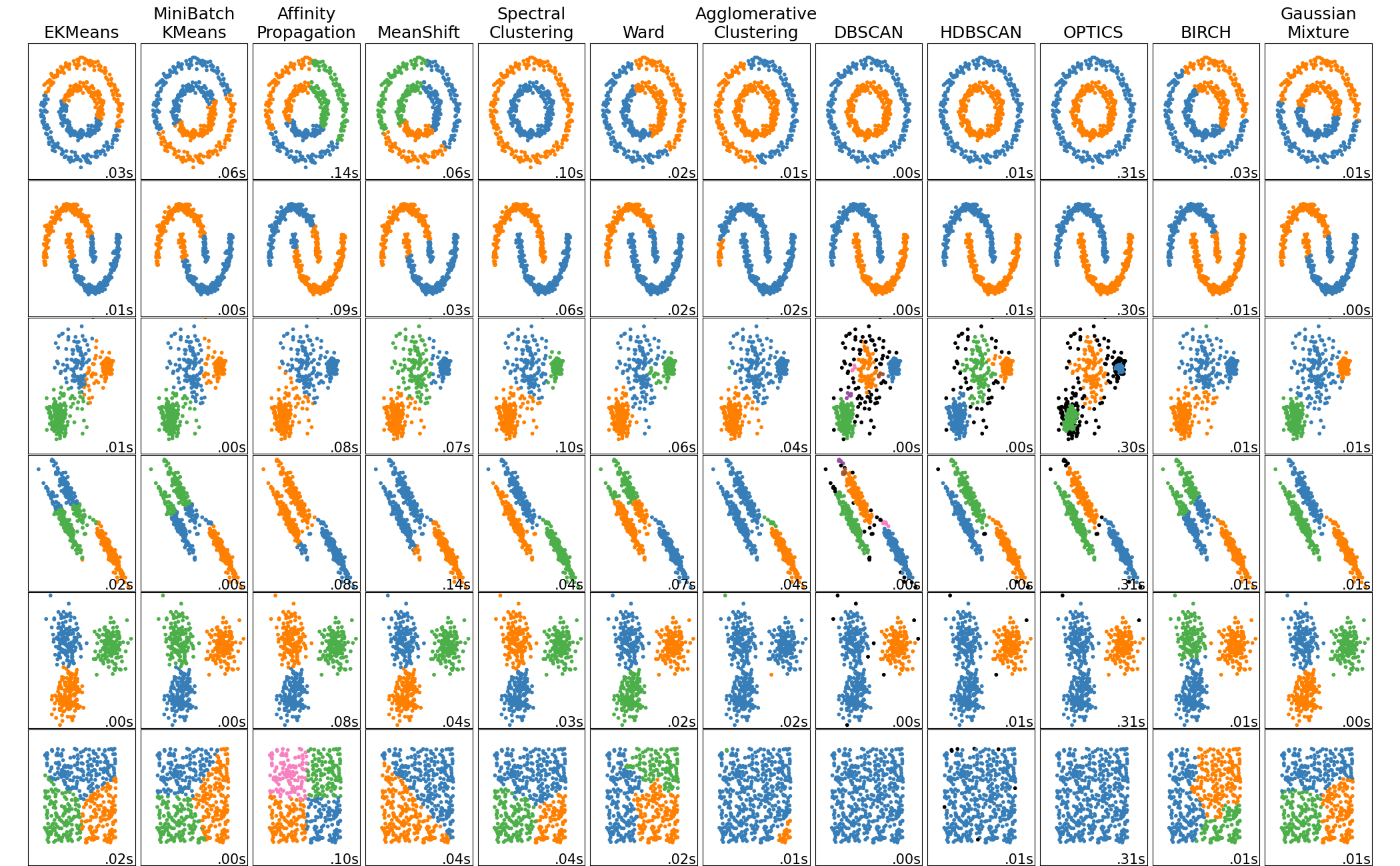 EKMeans, MiniBatch KMeans, Affinity Propagation, MeanShift, Spectral Clustering, Ward, Agglomerative Clustering, DBSCAN, HDBSCAN, OPTICS, BIRCH, Gaussian Mixture