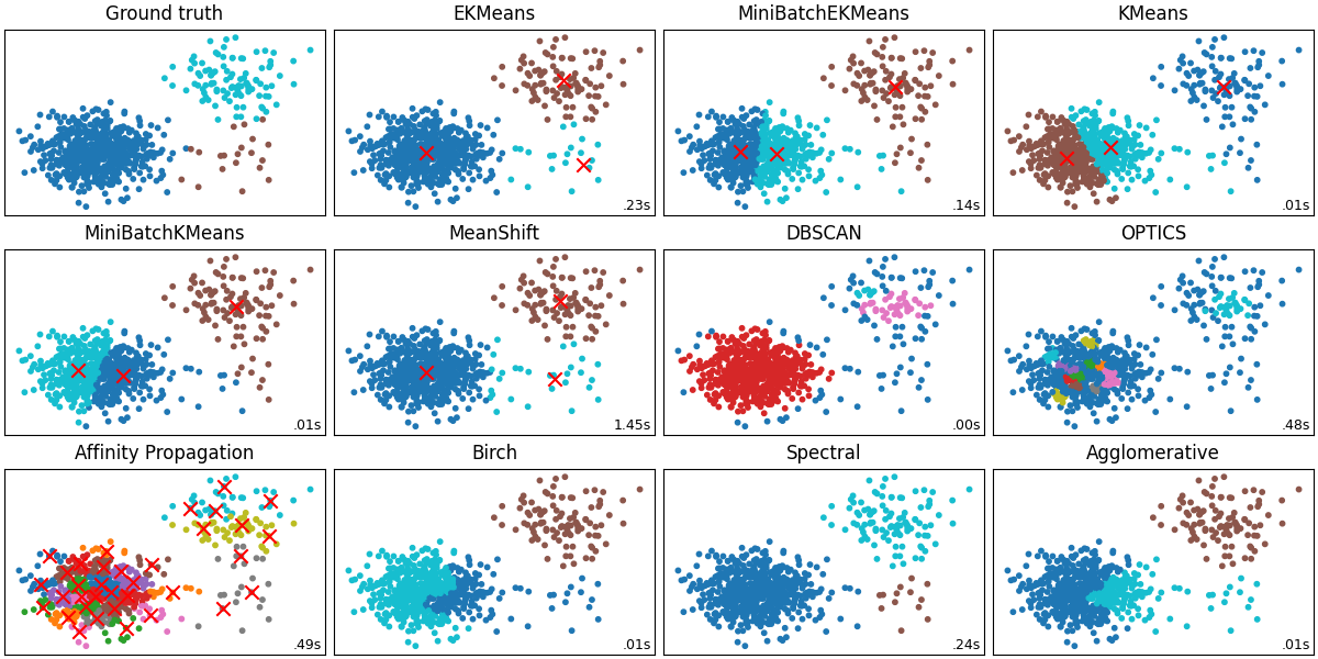 Ground truth, EKMeans, MiniBatchEKMeans, KMeans, MiniBatchKMeans, MeanShift, DBSCAN, OPTICS, Affinity Propagation, Birch, Spectral, Agglomerative