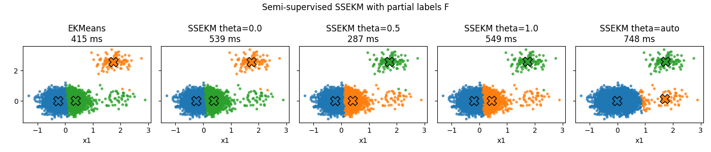 Semi-supervised SSEKM with partial labels F, EKMeans 415 ms, SSEKM theta=0.0 539 ms, SSEKM theta=0.5 287 ms, SSEKM theta=1.0 549 ms, SSEKM theta=auto 748 ms